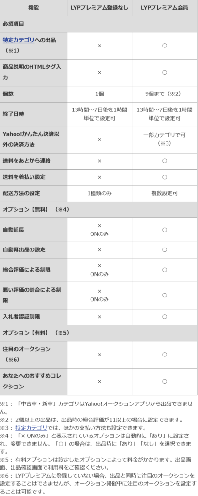 Yahoo!オークシションプレミアム会員の有無による違い